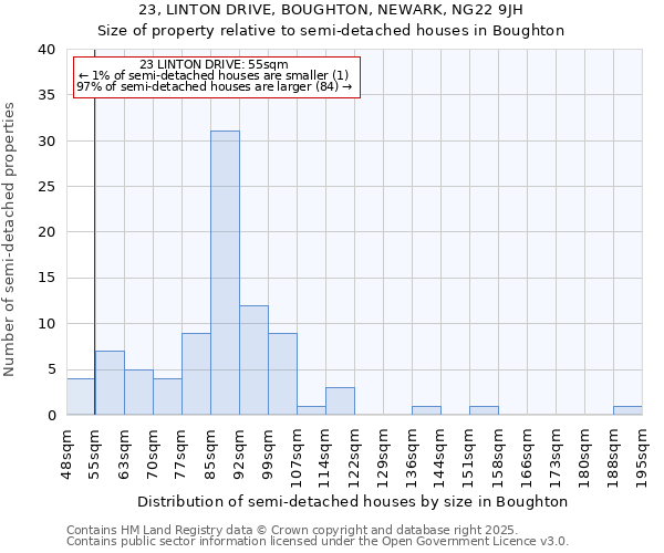 23, LINTON DRIVE, BOUGHTON, NEWARK, NG22 9JH: Size of property relative to semi-detached houses houses in Boughton