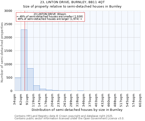 23, LINTON DRIVE, BURNLEY, BB11 4QT: Size of property relative to semi-detached houses houses in Burnley