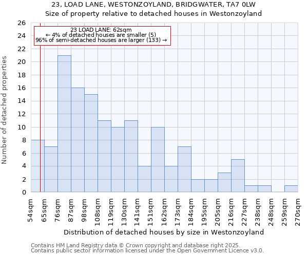 23, LOAD LANE, WESTONZOYLAND, BRIDGWATER, TA7 0LW: Size of property relative to detached houses houses in Westonzoyland