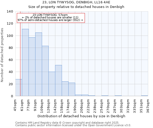 23, LON TYWYSOG, DENBIGH, LL16 4AE: Size of property relative to detached houses houses in Denbigh
