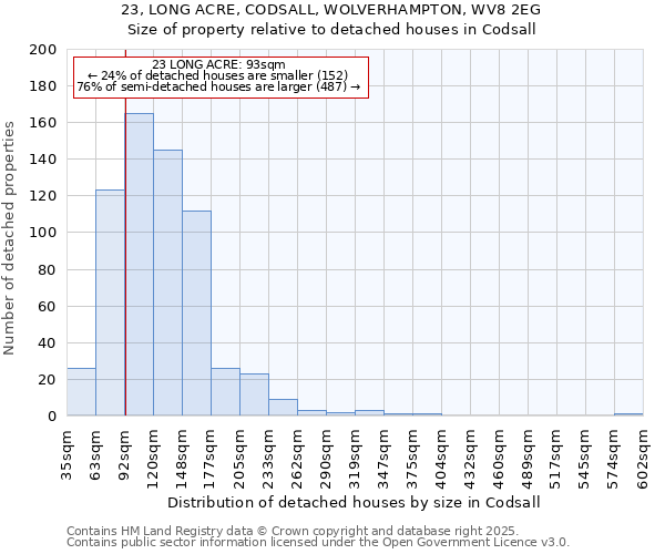 23, LONG ACRE, CODSALL, WOLVERHAMPTON, WV8 2EG: Size of property relative to detached houses houses in Codsall