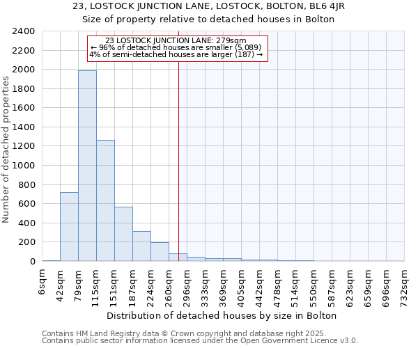 23, LOSTOCK JUNCTION LANE, LOSTOCK, BOLTON, BL6 4JR: Size of property relative to detached houses houses in Bolton