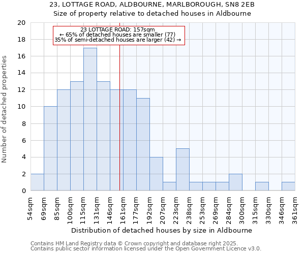 23, LOTTAGE ROAD, ALDBOURNE, MARLBOROUGH, SN8 2EB: Size of property relative to detached houses houses in Aldbourne