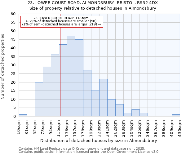 23, LOWER COURT ROAD, ALMONDSBURY, BRISTOL, BS32 4DX: Size of property relative to detached houses houses in Almondsbury
