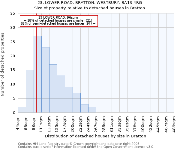 23, LOWER ROAD, BRATTON, WESTBURY, BA13 4RG: Size of property relative to detached houses houses in Bratton