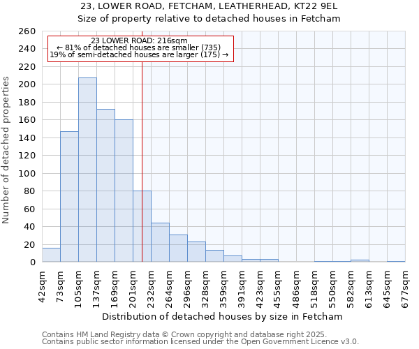 23, LOWER ROAD, FETCHAM, LEATHERHEAD, KT22 9EL: Size of property relative to detached houses houses in Fetcham