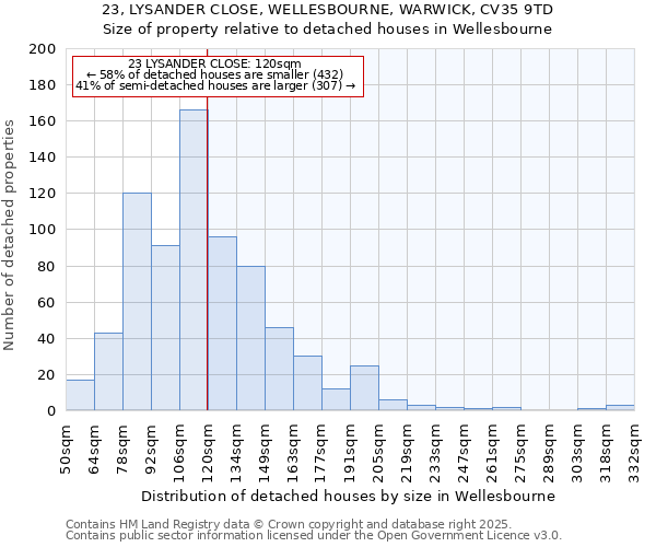 23, LYSANDER CLOSE, WELLESBOURNE, WARWICK, CV35 9TD: Size of property relative to detached houses houses in Wellesbourne