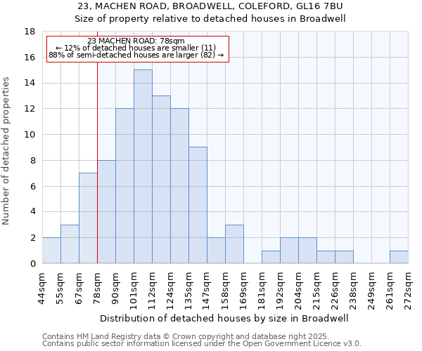 23, MACHEN ROAD, BROADWELL, COLEFORD, GL16 7BU: Size of property relative to detached houses houses in Broadwell