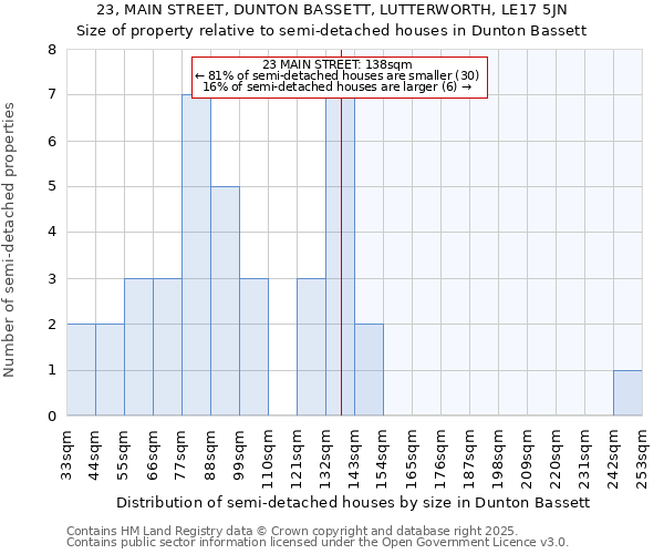 23, MAIN STREET, DUNTON BASSETT, LUTTERWORTH, LE17 5JN: Size of property relative to semi-detached houses houses in Dunton Bassett