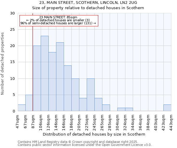 23, MAIN STREET, SCOTHERN, LINCOLN, LN2 2UG: Size of property relative to detached houses houses in Scothern