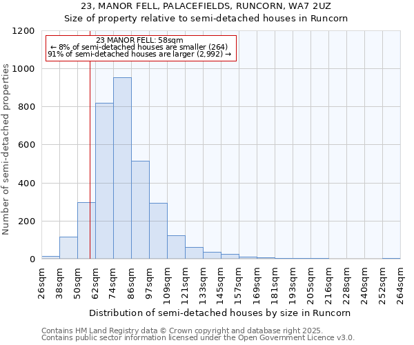 23, MANOR FELL, PALACEFIELDS, RUNCORN, WA7 2UZ: Size of property relative to semi-detached houses houses in Runcorn