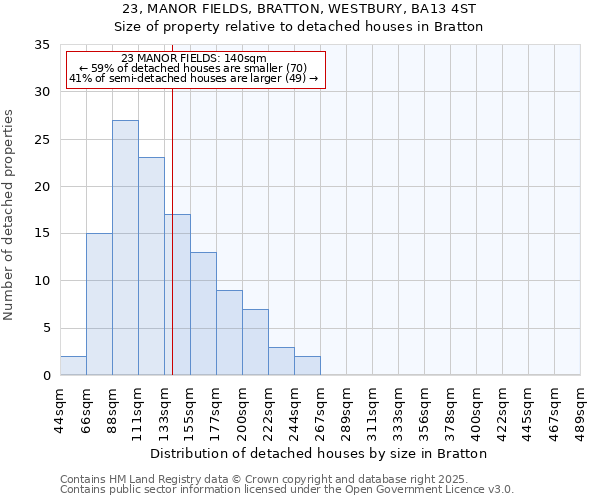 23, MANOR FIELDS, BRATTON, WESTBURY, BA13 4ST: Size of property relative to detached houses houses in Bratton