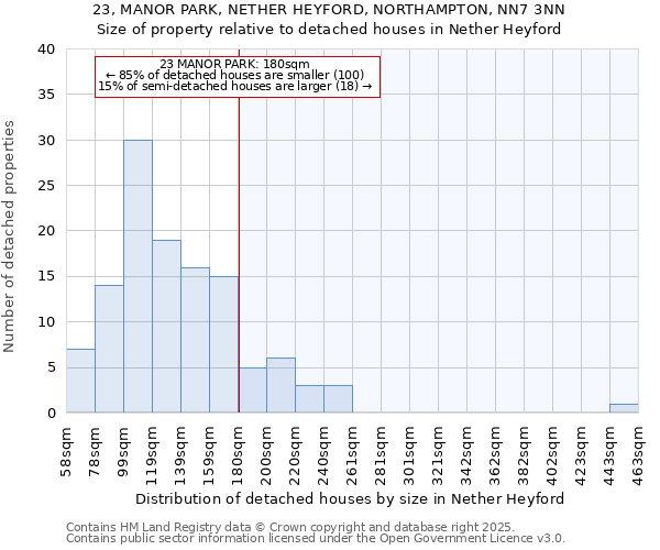 23, MANOR PARK, NETHER HEYFORD, NORTHAMPTON, NN7 3NN: Size of property relative to detached houses houses in Nether Heyford