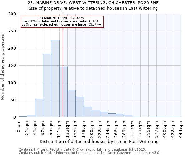 23, MARINE DRIVE, WEST WITTERING, CHICHESTER, PO20 8HE: Size of property relative to detached houses houses in East Wittering