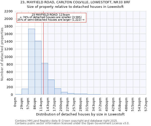 23, MAYFIELD ROAD, CARLTON COLVILLE, LOWESTOFT, NR33 8RF: Size of property relative to detached houses houses in Lowestoft