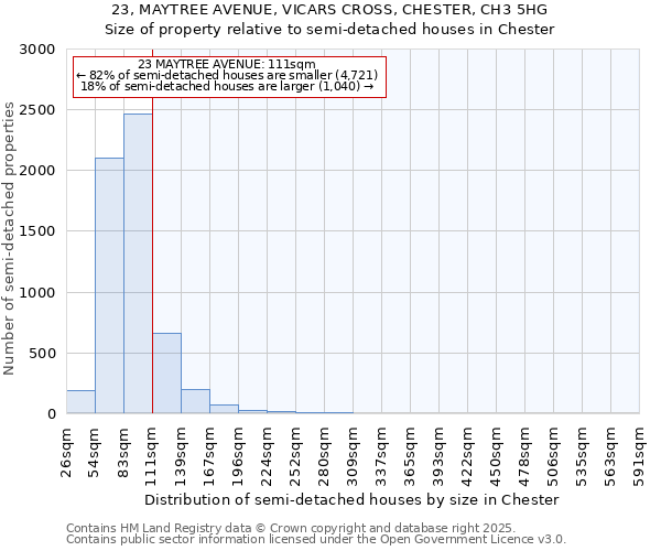 23, MAYTREE AVENUE, VICARS CROSS, CHESTER, CH3 5HG: Size of property relative to semi-detached houses houses in Chester