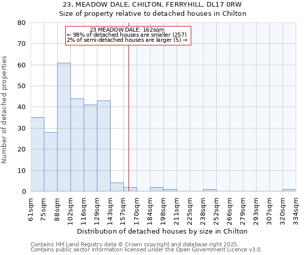 23, MEADOW DALE, CHILTON, FERRYHILL, DL17 0RW: Size of property relative to detached houses houses in Chilton