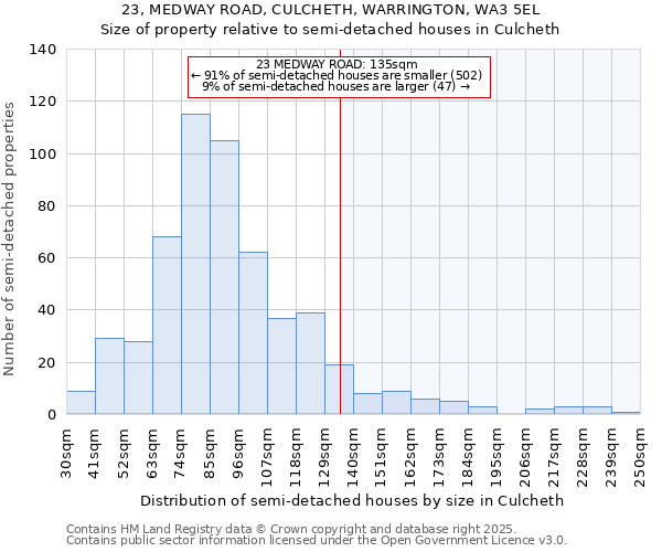 23, MEDWAY ROAD, CULCHETH, WARRINGTON, WA3 5EL: Size of property relative to semi-detached houses houses in Culcheth