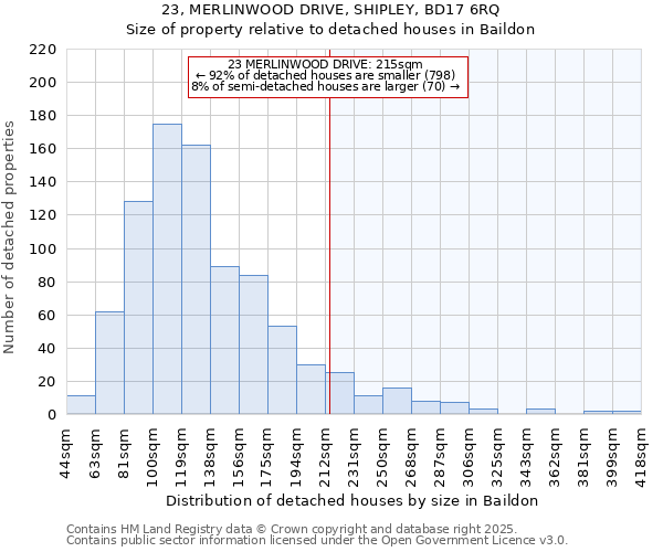 23, MERLINWOOD DRIVE, SHIPLEY, BD17 6RQ: Size of property relative to detached houses houses in Baildon