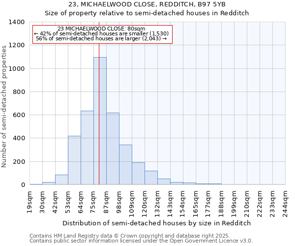 23, MICHAELWOOD CLOSE, REDDITCH, B97 5YB: Size of property relative to semi-detached houses houses in Redditch