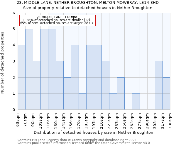 23, MIDDLE LANE, NETHER BROUGHTON, MELTON MOWBRAY, LE14 3HD: Size of property relative to detached houses houses in Nether Broughton