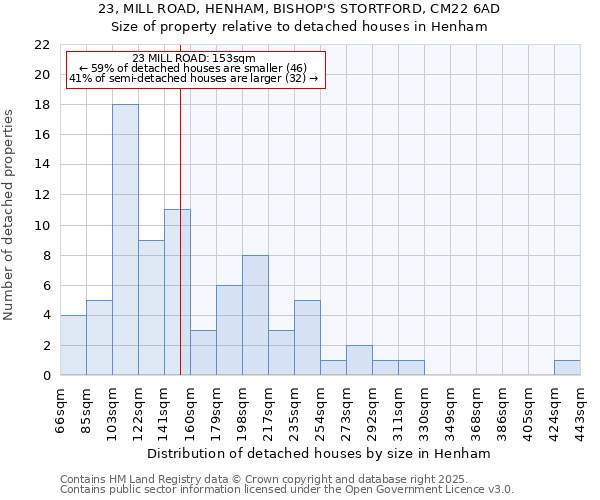 23, MILL ROAD, HENHAM, BISHOP'S STORTFORD, CM22 6AD: Size of property relative to detached houses houses in Henham
