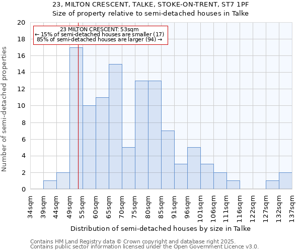 23, MILTON CRESCENT, TALKE, STOKE-ON-TRENT, ST7 1PF: Size of property relative to semi-detached houses houses in Talke