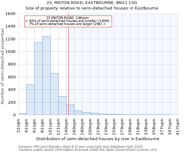 23, MILTON ROAD, EASTBOURNE, BN21 1SG: Size of property relative to semi-detached houses houses in Eastbourne