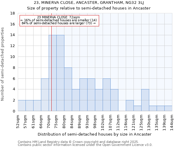 23, MINERVA CLOSE, ANCASTER, GRANTHAM, NG32 3LJ: Size of property relative to semi-detached houses houses in Ancaster