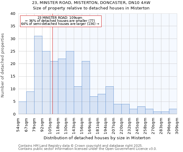 23, MINSTER ROAD, MISTERTON, DONCASTER, DN10 4AW: Size of property relative to detached houses houses in Misterton