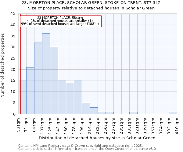 23, MORETON PLACE, SCHOLAR GREEN, STOKE-ON-TRENT, ST7 3LZ: Size of property relative to detached houses houses in Scholar Green