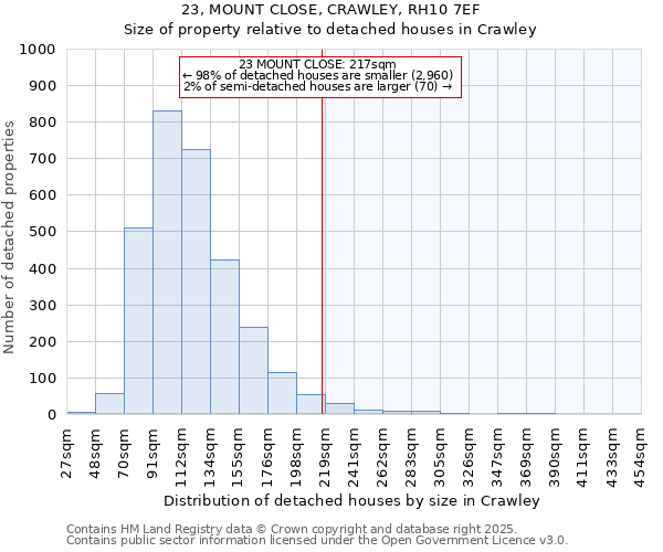 23, MOUNT CLOSE, CRAWLEY, RH10 7EF: Size of property relative to detached houses houses in Crawley