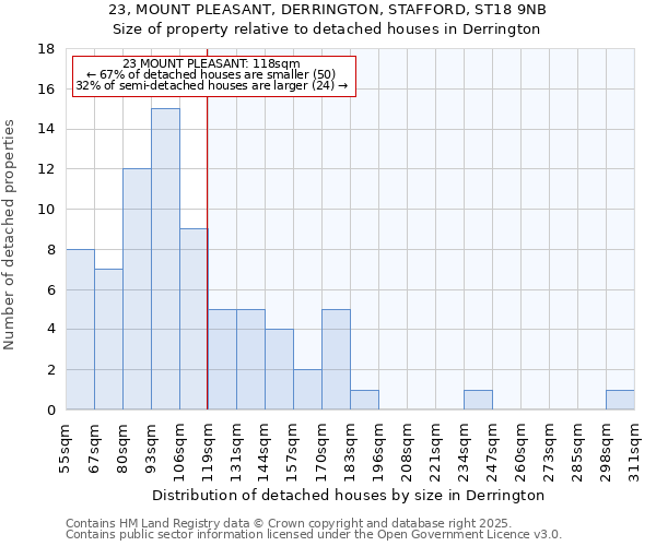 23, MOUNT PLEASANT, DERRINGTON, STAFFORD, ST18 9NB: Size of property relative to detached houses houses in Derrington