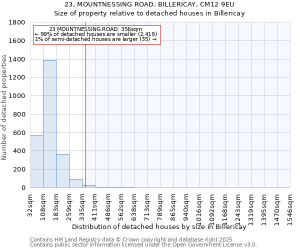 23, MOUNTNESSING ROAD, BILLERICAY, CM12 9EU: Size of property relative to detached houses houses in Billericay