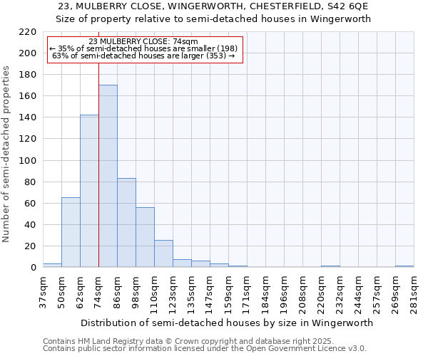 23, MULBERRY CLOSE, WINGERWORTH, CHESTERFIELD, S42 6QE: Size of property relative to semi-detached houses houses in Wingerworth