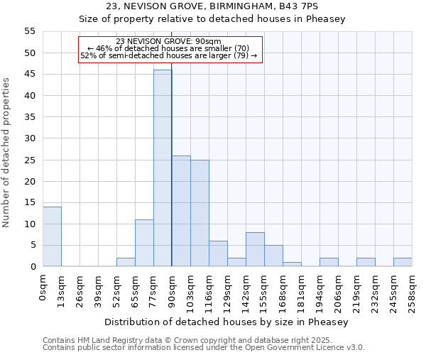 23, NEVISON GROVE, BIRMINGHAM, B43 7PS: Size of property relative to detached houses houses in Pheasey