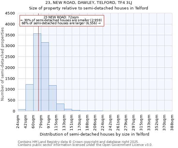 23, NEW ROAD, DAWLEY, TELFORD, TF4 3LJ: Size of property relative to semi-detached houses houses in Telford