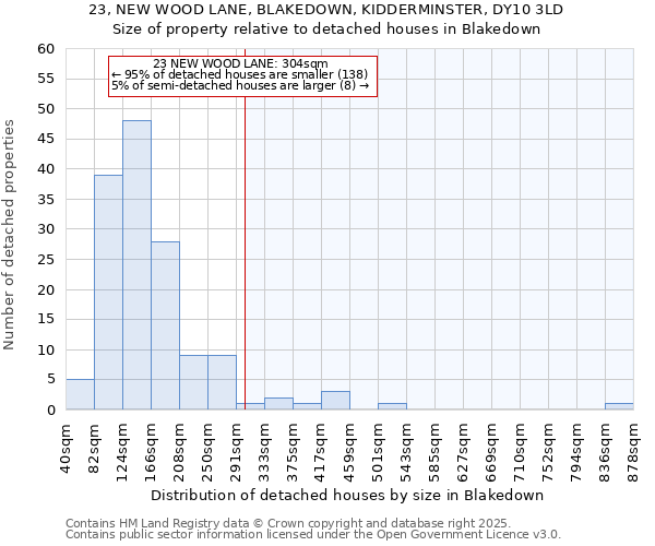 23, NEW WOOD LANE, BLAKEDOWN, KIDDERMINSTER, DY10 3LD: Size of property relative to detached houses houses in Blakedown