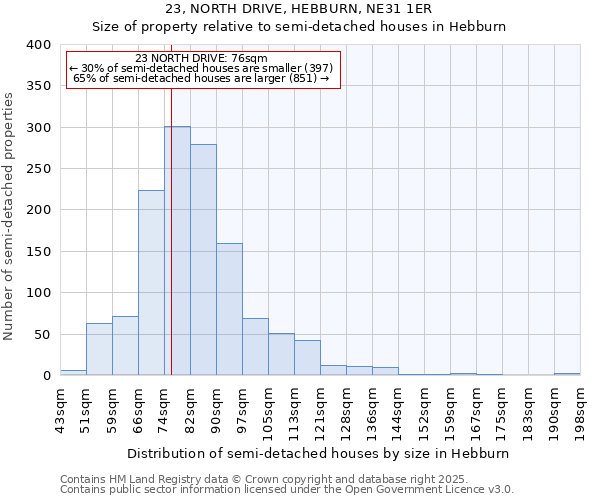 23, NORTH DRIVE, HEBBURN, NE31 1ER: Size of property relative to semi-detached houses houses in Hebburn