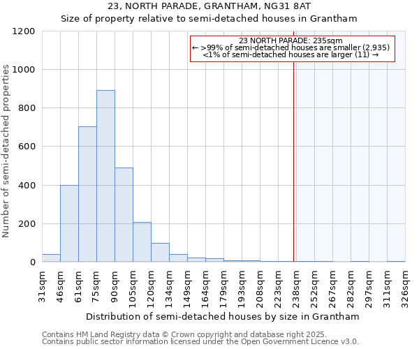 23, NORTH PARADE, GRANTHAM, NG31 8AT: Size of property relative to semi-detached houses houses in Grantham