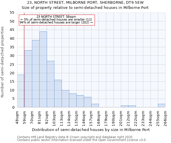 23, NORTH STREET, MILBORNE PORT, SHERBORNE, DT9 5EW: Size of property relative to semi-detached houses houses in Milborne Port