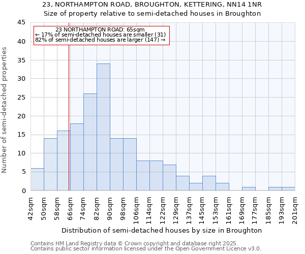 23, NORTHAMPTON ROAD, BROUGHTON, KETTERING, NN14 1NR: Size of property relative to semi-detached houses houses in Broughton
