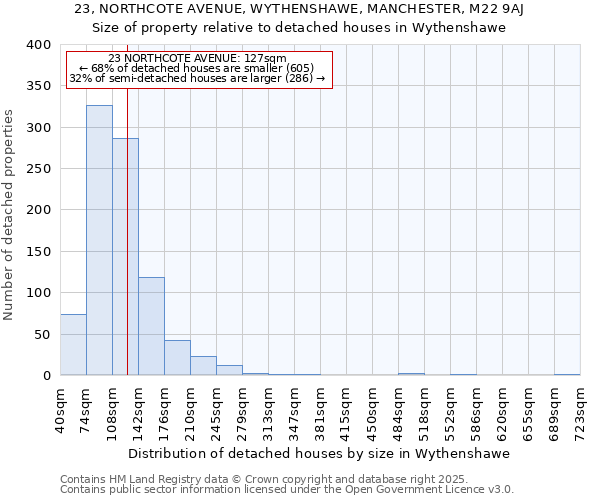 23, NORTHCOTE AVENUE, WYTHENSHAWE, MANCHESTER, M22 9AJ: Size of property relative to detached houses houses in Wythenshawe