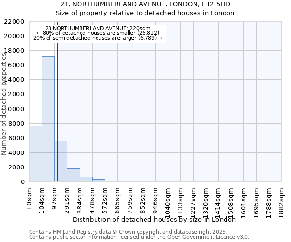 23, NORTHUMBERLAND AVENUE, LONDON, E12 5HD: Size of property relative to detached houses houses in London