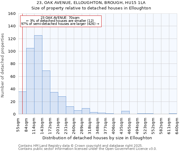 23, OAK AVENUE, ELLOUGHTON, BROUGH, HU15 1LA: Size of property relative to detached houses houses in Elloughton