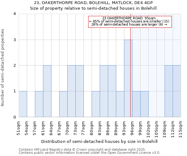 23, OAKERTHORPE ROAD, BOLEHILL, MATLOCK, DE4 4GP: Size of property relative to semi-detached houses houses in Bolehill
