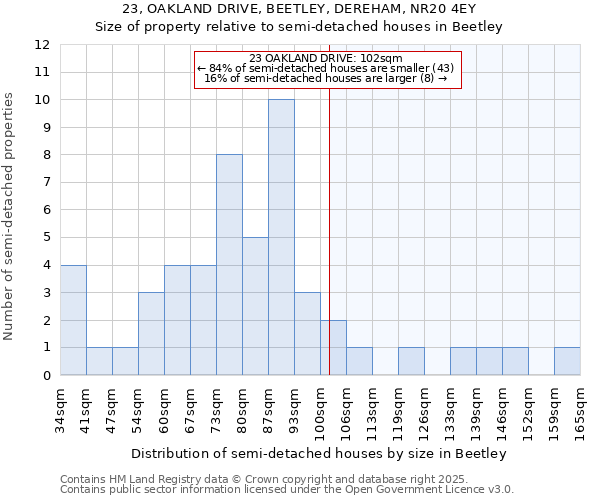 23, OAKLAND DRIVE, BEETLEY, DEREHAM, NR20 4EY: Size of property relative to semi-detached houses houses in Beetley