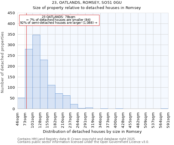 23, OATLANDS, ROMSEY, SO51 0GU: Size of property relative to detached houses houses in Romsey