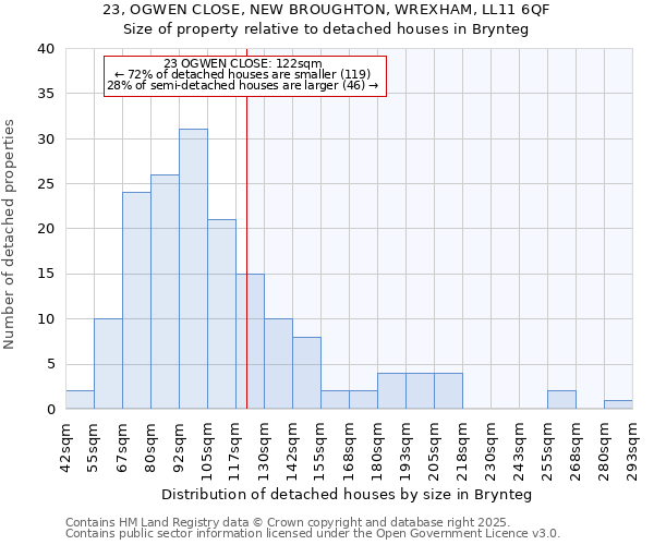 23, OGWEN CLOSE, NEW BROUGHTON, WREXHAM, LL11 6QF: Size of property relative to detached houses houses in Brynteg