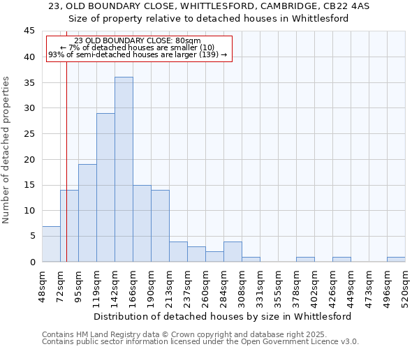 23, OLD BOUNDARY CLOSE, WHITTLESFORD, CAMBRIDGE, CB22 4AS: Size of property relative to detached houses houses in Whittlesford